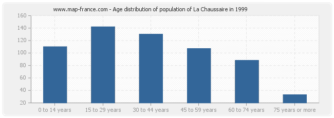 Age distribution of population of La Chaussaire in 1999